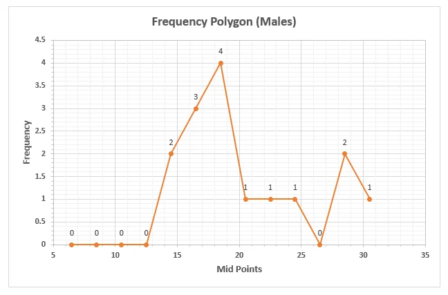 Frequency Polygon Male